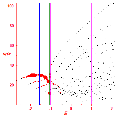 Peres lattice <N>